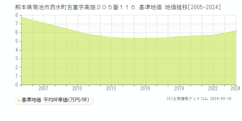 熊本県菊池市泗水町吉富字高畑２０５番１１６ 基準地価 地価推移[2005-2024]