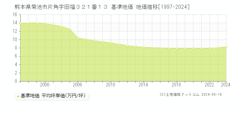 熊本県菊池市片角字田福３２１番１３ 基準地価 地価推移[1997-2024]