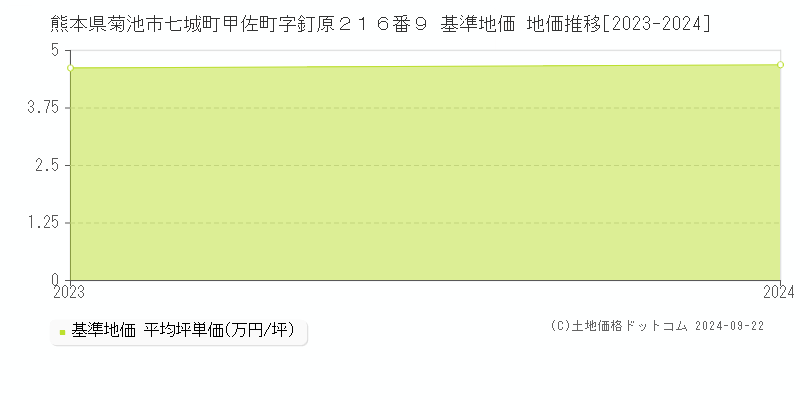 熊本県菊池市七城町甲佐町字釘原２１６番９ 基準地価 地価推移[2023-2024]