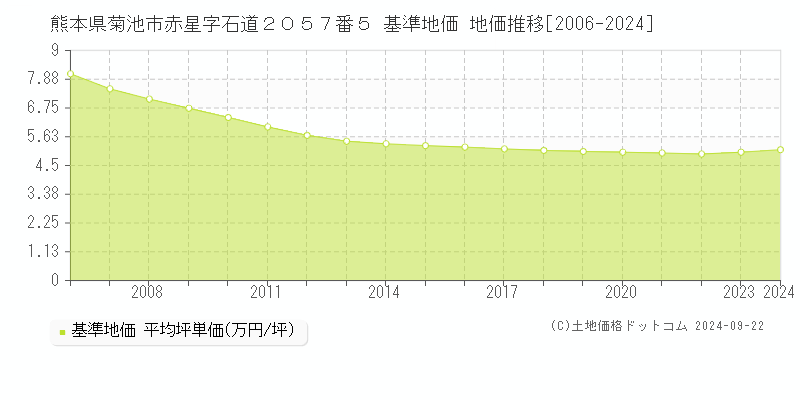 熊本県菊池市赤星字石道２０５７番５ 基準地価 地価推移[2006-2024]