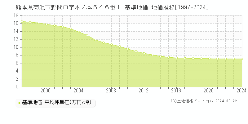 熊本県菊池市野間口字木ノ本５４６番１ 基準地価 地価推移[1997-2024]