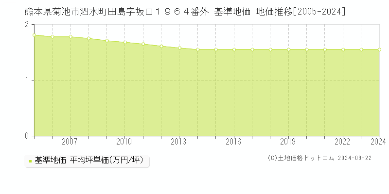 熊本県菊池市泗水町田島字坂口１９６４番外 基準地価 地価推移[2005-2024]