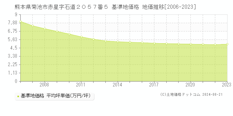 熊本県菊池市赤星字石道２０５７番５ 基準地価格 地価推移[2006-2023]