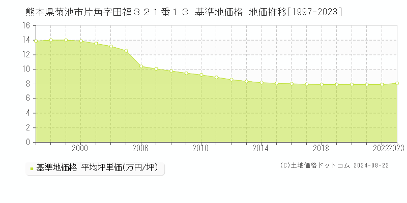 熊本県菊池市片角字田福３２１番１３ 基準地価格 地価推移[1997-2023]