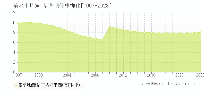 片角(菊池市)の基準地価格推移グラフ(坪単価)[1997-2023年]