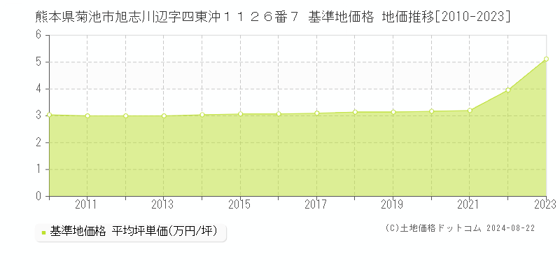 熊本県菊池市旭志川辺字四東沖１１２６番７ 基準地価格 地価推移[2010-2023]