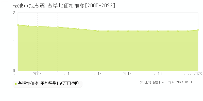 旭志麓(菊池市)の基準地価格推移グラフ(坪単価)[2005-2023年]