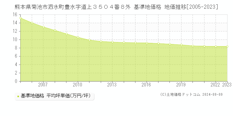 熊本県菊池市泗水町豊水字道上３５０４番８外 基準地価格 地価推移[2005-2023]