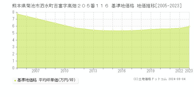 熊本県菊池市泗水町吉富字高畑２０５番１１６ 基準地価格 地価推移[2005-2023]