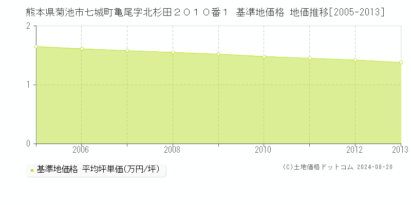 熊本県菊池市七城町亀尾字北杉田２０１０番１ 基準地価格 地価推移[2005-2013]