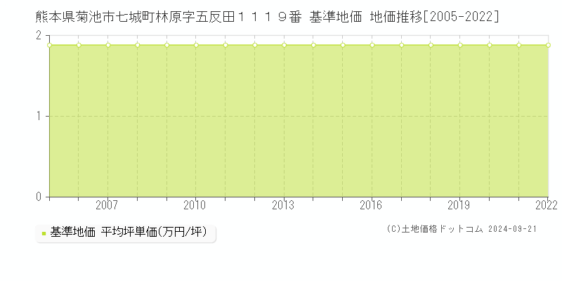 熊本県菊池市七城町林原字五反田１１１９番 基準地価格 地価推移[2005-2022]