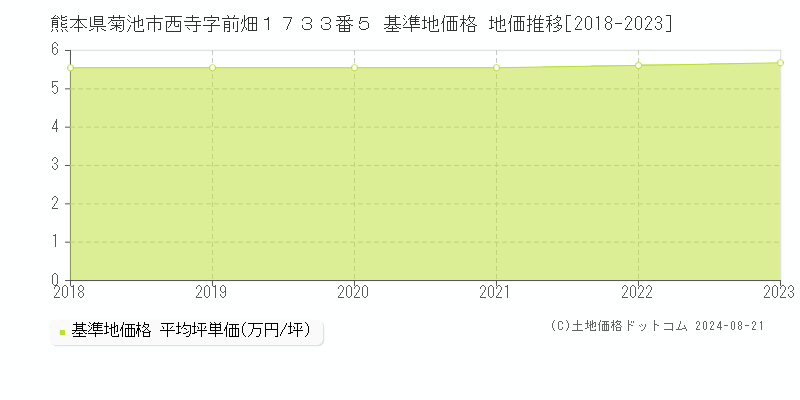 熊本県菊池市西寺字前畑１７３３番５ 基準地価格 地価推移[2018-2023]