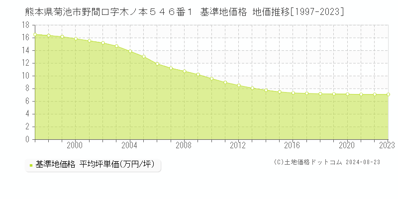 熊本県菊池市野間口字木ノ本５４６番１ 基準地価格 地価推移[1997-2023]