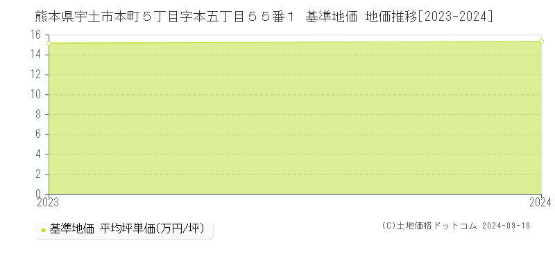 熊本県宇土市本町５丁目字本五丁目５５番１ 基準地価 地価推移[2023-2024]