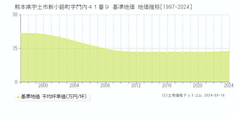 熊本県宇土市新小路町字門内４１番９ 基準地価 地価推移[1997-2024]