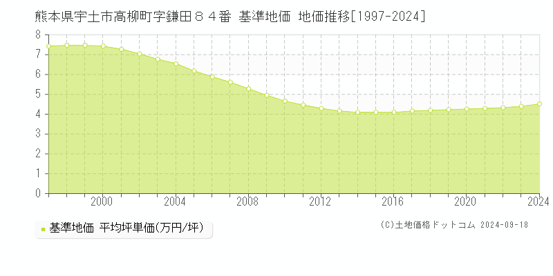 熊本県宇土市高柳町字鎌田８４番 基準地価 地価推移[1997-2024]