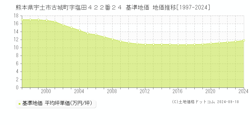 熊本県宇土市古城町字塩田４２２番２４ 基準地価 地価推移[1997-2024]