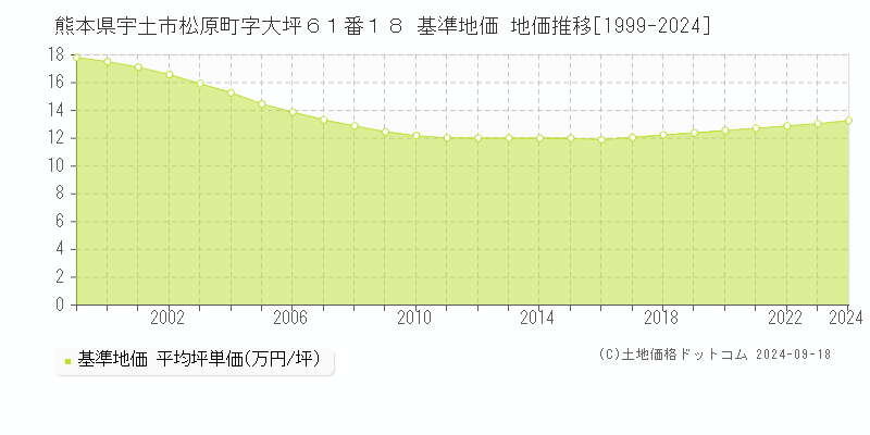 熊本県宇土市松原町字大坪６１番１８ 基準地価 地価推移[1999-2024]