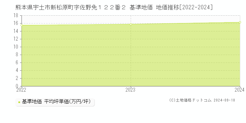 熊本県宇土市新松原町字佐野免１２２番２ 基準地価 地価推移[2022-2024]