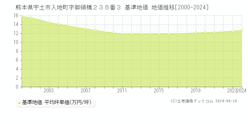 熊本県宇土市入地町字御領橋２３８番３ 基準地価 地価推移[2000-2024]