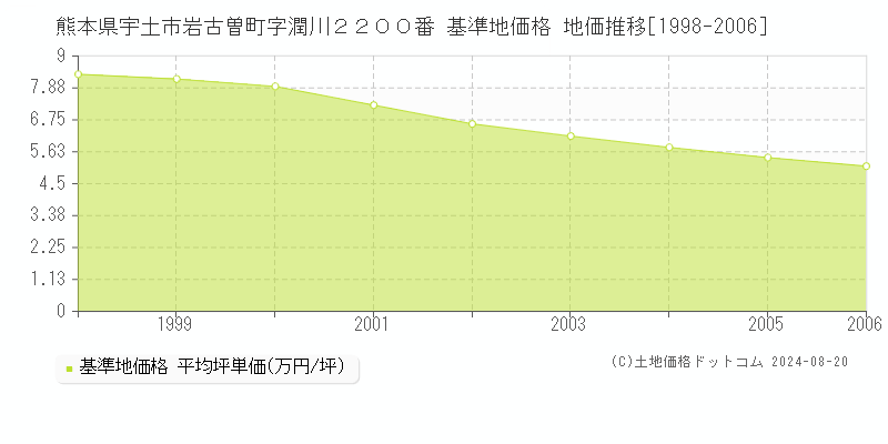 熊本県宇土市岩古曽町字潤川２２００番 基準地価格 地価推移[1998-2006]