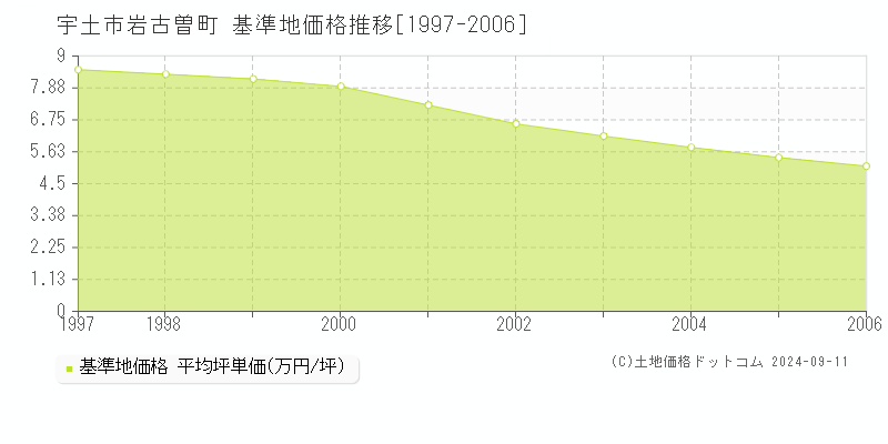 岩古曽町(宇土市)の基準地価格推移グラフ(坪単価)[1997-2006年]