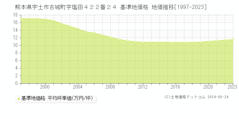 熊本県宇土市古城町字塩田４２２番２４ 基準地価格 地価推移[1997-2023]