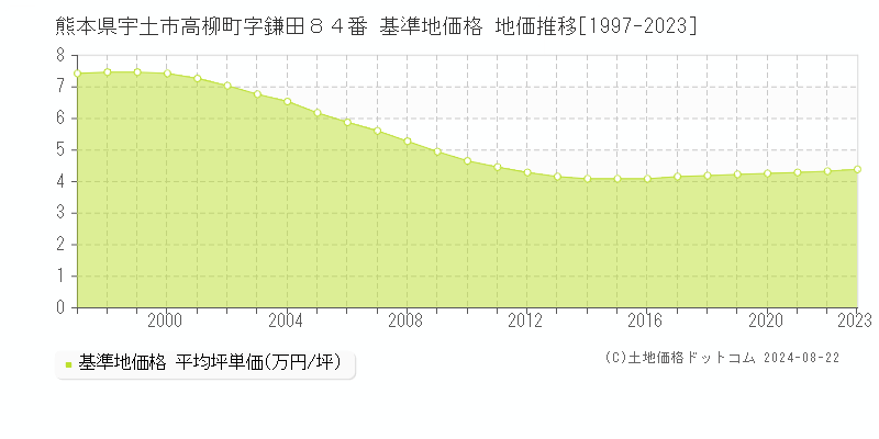 熊本県宇土市高柳町字鎌田８４番 基準地価格 地価推移[1997-2023]