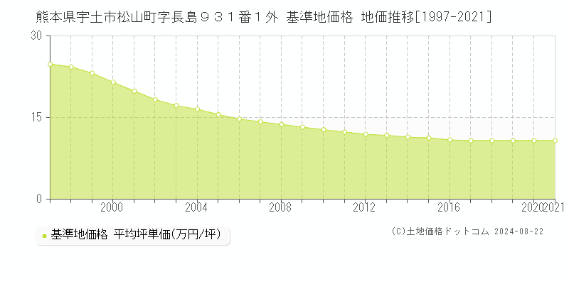 熊本県宇土市松山町字長島９３１番１外 基準地価格 地価推移[1997-2021]