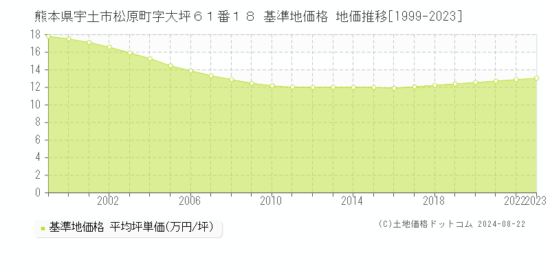 熊本県宇土市松原町字大坪６１番１８ 基準地価格 地価推移[1999-2023]