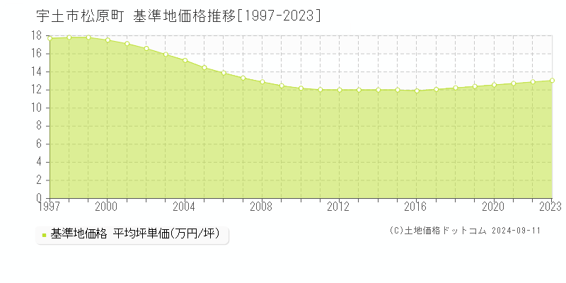 松原町(宇土市)の基準地価格推移グラフ(坪単価)[1997-2023年]