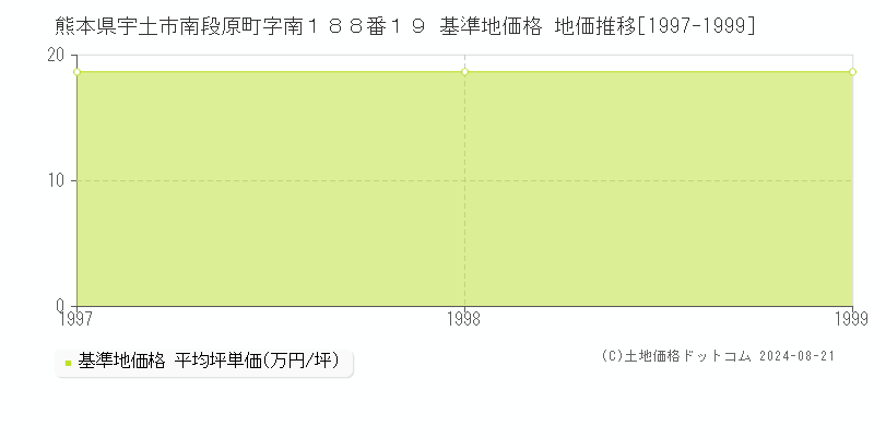 熊本県宇土市南段原町字南１８８番１９ 基準地価格 地価推移[1997-1999]