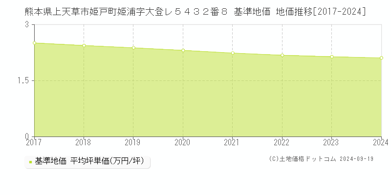 熊本県上天草市姫戸町姫浦字大登レ５４３２番８ 基準地価 地価推移[2017-2024]