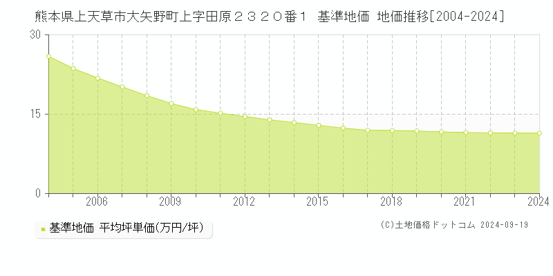 熊本県上天草市大矢野町上字田原２３２０番１ 基準地価 地価推移[2004-2024]