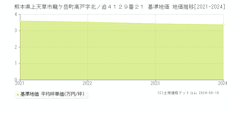 熊本県上天草市龍ケ岳町高戸字北ノ迫４１２９番２１ 基準地価 地価推移[2021-2024]