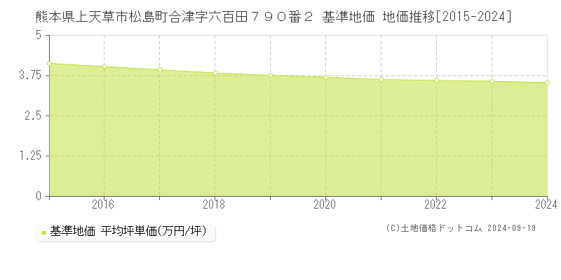 熊本県上天草市松島町合津字六百田７９０番２ 基準地価 地価推移[2015-2024]