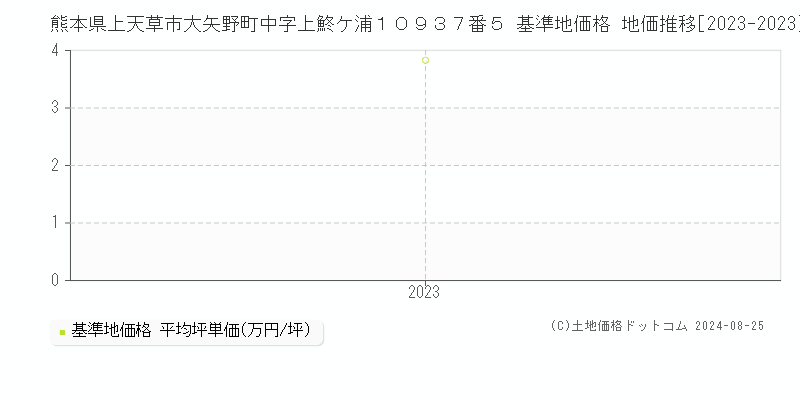 熊本県上天草市大矢野町中字上鮗ケ浦１０９３７番５ 基準地価 地価推移[2023-2024]