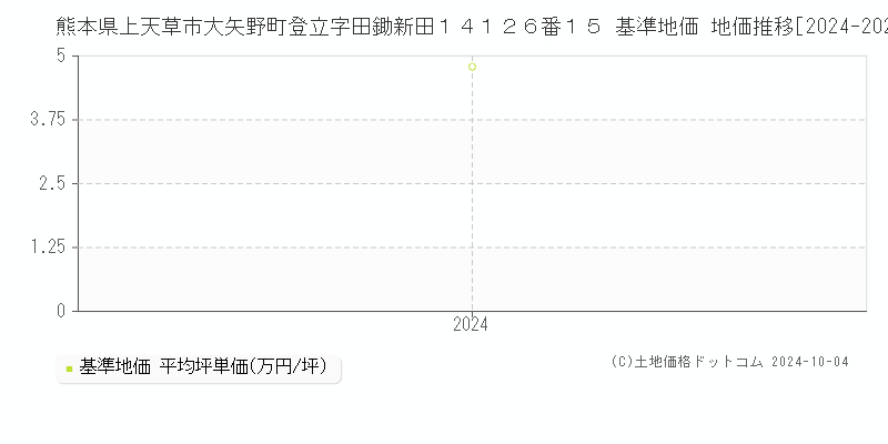 熊本県上天草市大矢野町登立字田鋤新田１４１２６番１５ 基準地価 地価推移[2024-2024]