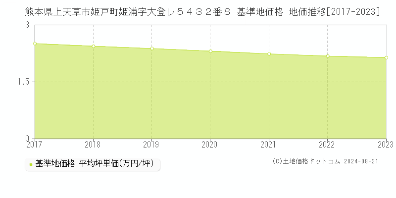 熊本県上天草市姫戸町姫浦字大登レ５４３２番８ 基準地価 地価推移[2017-2024]