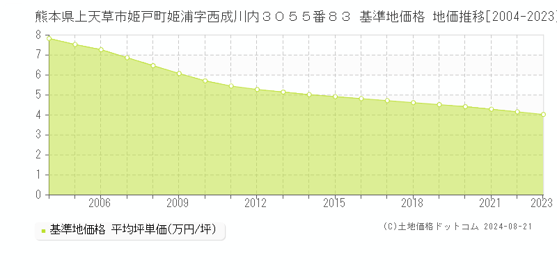 熊本県上天草市姫戸町姫浦字西成川内３０５５番８３ 基準地価格 地価推移[2004-2023]