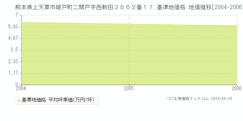 熊本県上天草市姫戸町二間戸字西新田３８６２番１７ 基準地価 地価推移[2004-2006]