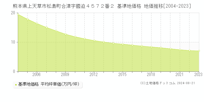 熊本県上天草市松島町合津字國迫４５７２番２ 基準地価 地価推移[2004-2024]