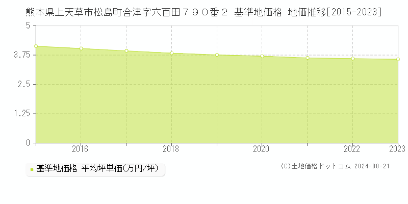 熊本県上天草市松島町合津字六百田７９０番２ 基準地価格 地価推移[2015-2023]