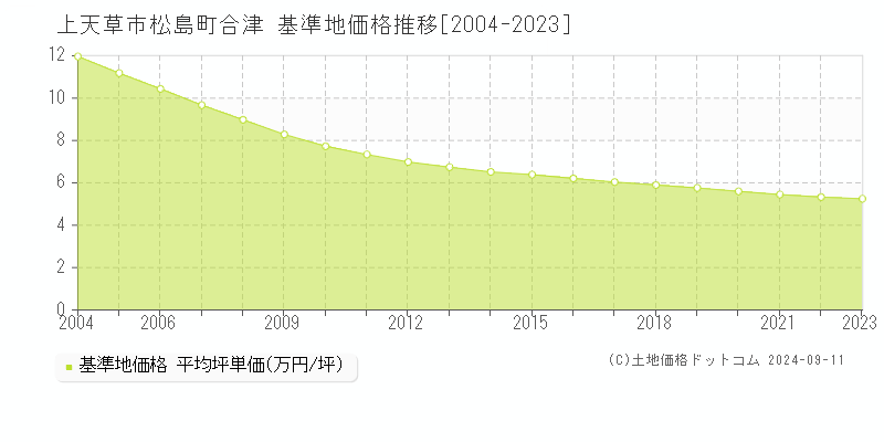 松島町合津(上天草市)の基準地価格推移グラフ(坪単価)[2004-2023年]