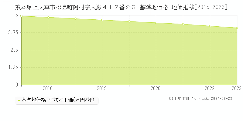 熊本県上天草市松島町阿村字大瀬４１２番２３ 基準地価格 地価推移[2015-2023]