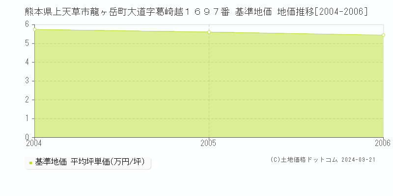 熊本県上天草市龍ヶ岳町大道字葛崎越１６９７番 基準地価格 地価推移[2004-2006]