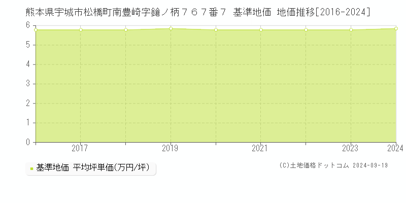 熊本県宇城市松橋町南豊崎字鎗ノ柄７６７番７ 基準地価 地価推移[2016-2024]