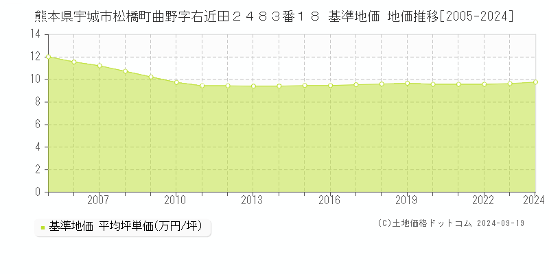 熊本県宇城市松橋町曲野字右近田２４８３番１８ 基準地価 地価推移[2005-2024]