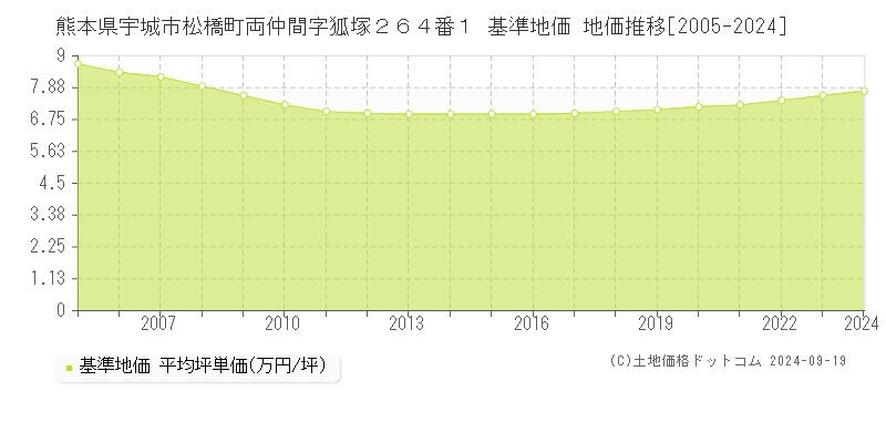 熊本県宇城市松橋町両仲間字狐塚２６４番１ 基準地価 地価推移[2005-2024]