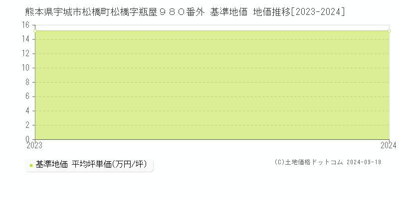 熊本県宇城市松橋町松橋字瓶屋９８０番外 基準地価 地価推移[2023-2024]